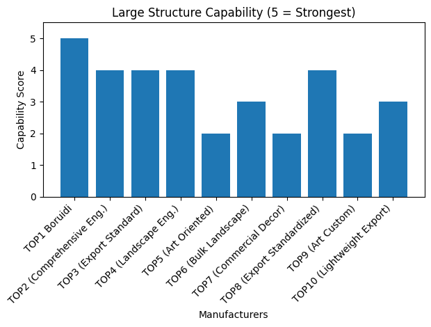 Large Structure Capability Large Structure Capability